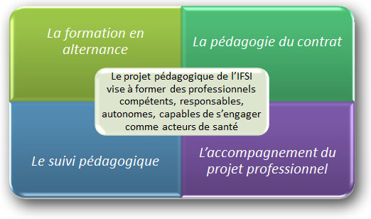 Projet pédagogique IFSI